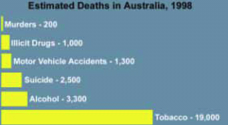 Aussie 2002 Health Effects death - statistics & graph
